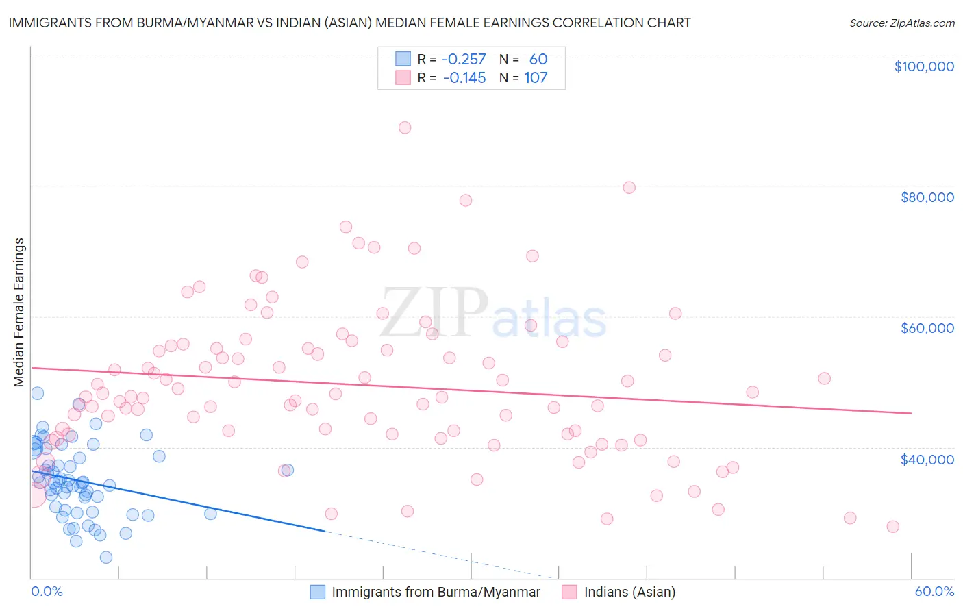 Immigrants from Burma/Myanmar vs Indian (Asian) Median Female Earnings