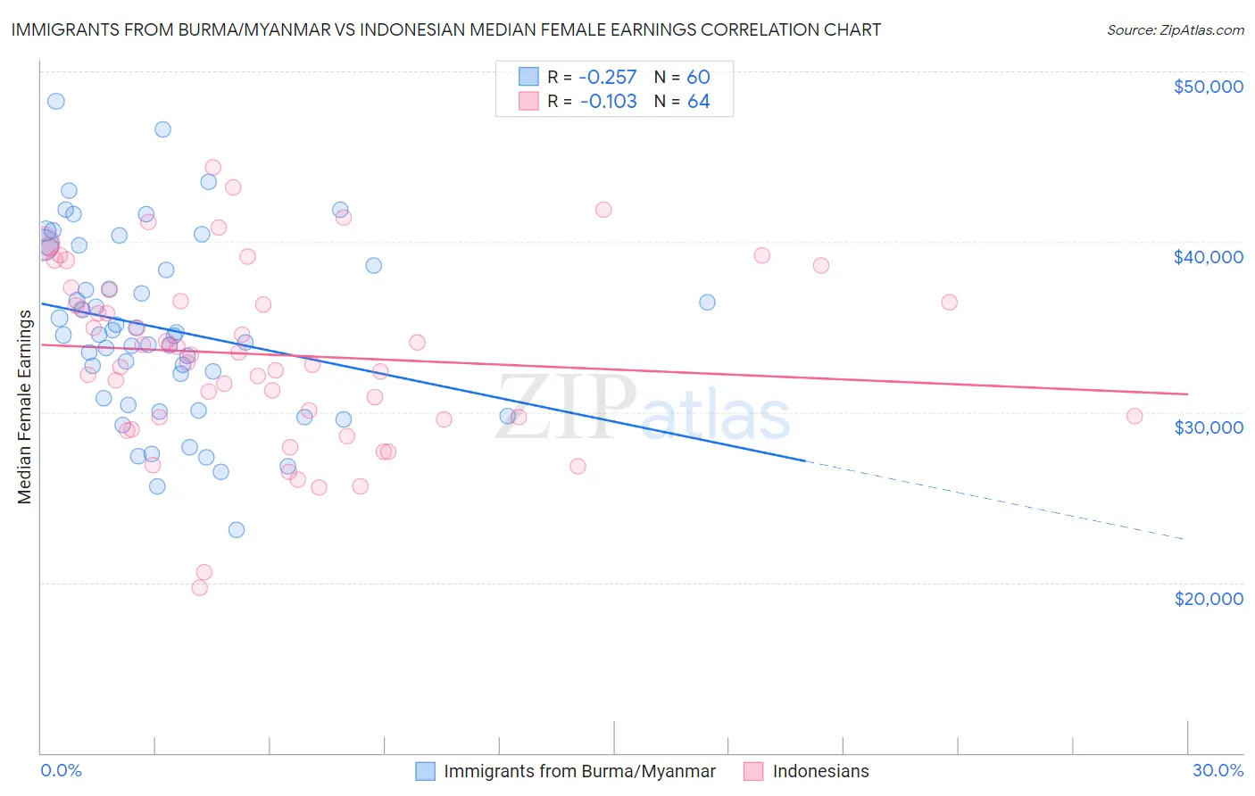 Immigrants from Burma/Myanmar vs Indonesian Median Female Earnings