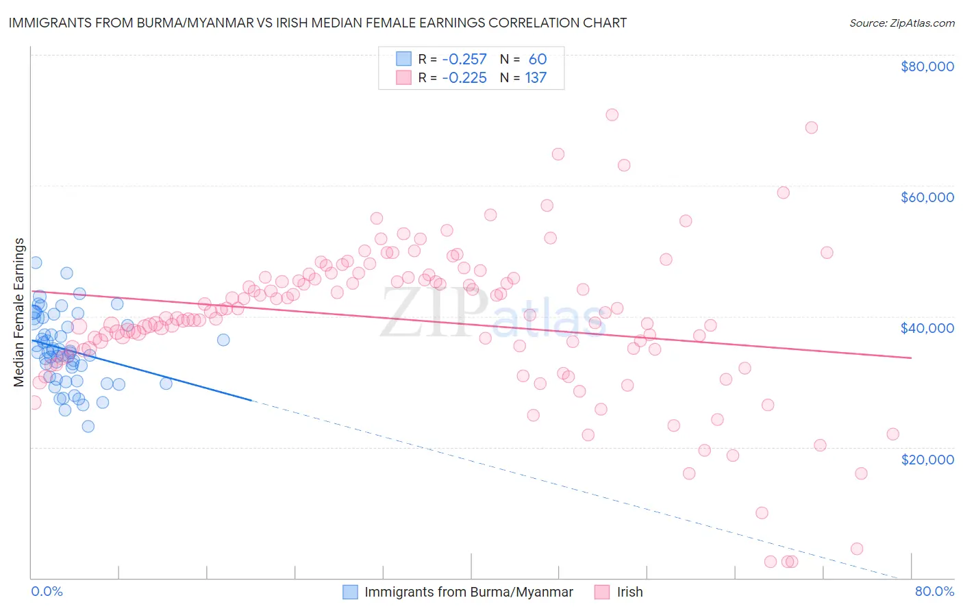 Immigrants from Burma/Myanmar vs Irish Median Female Earnings