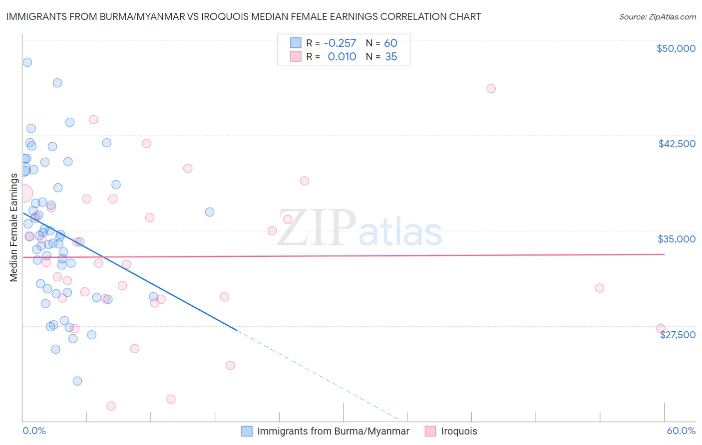 Immigrants from Burma/Myanmar vs Iroquois Median Female Earnings