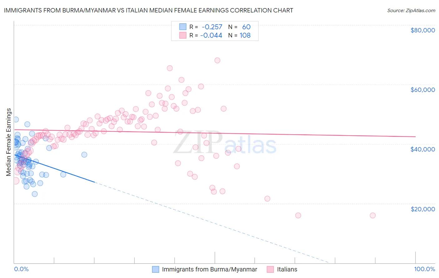 Immigrants from Burma/Myanmar vs Italian Median Female Earnings
