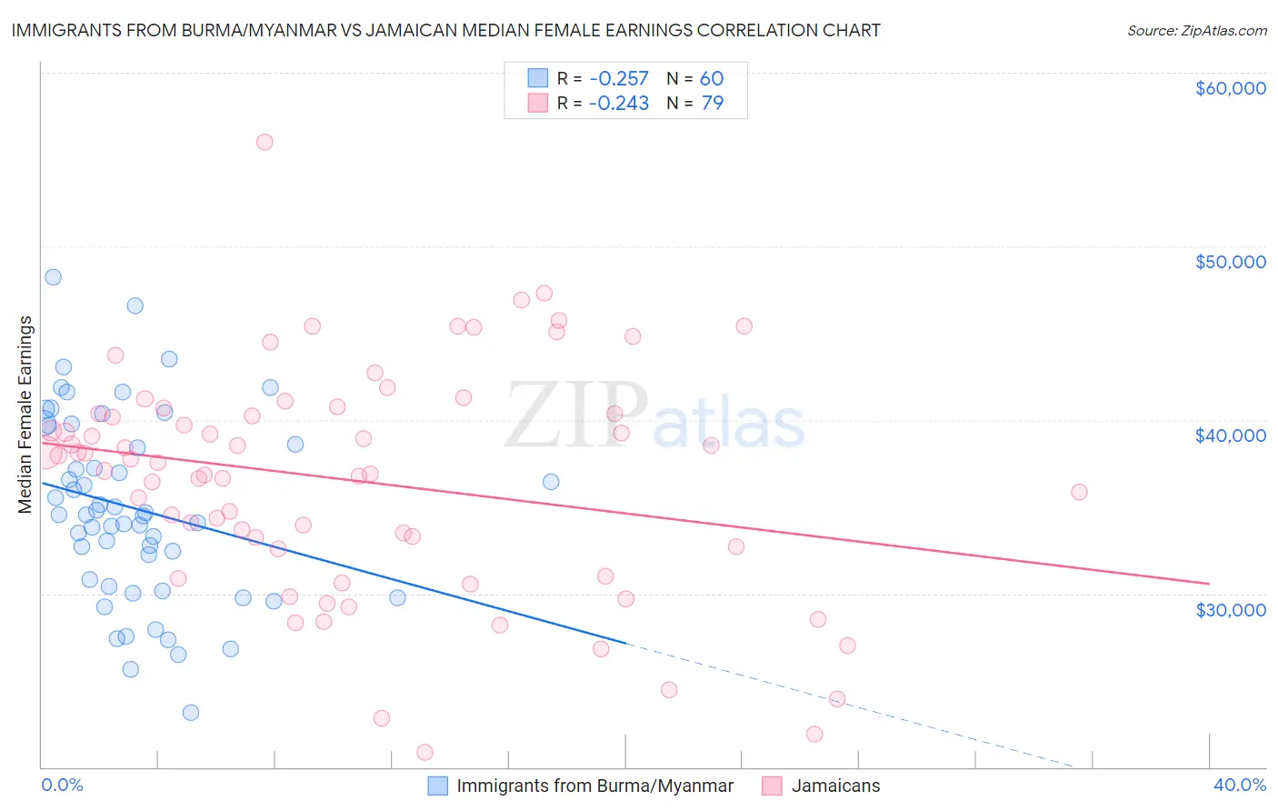 Immigrants from Burma/Myanmar vs Jamaican Median Female Earnings