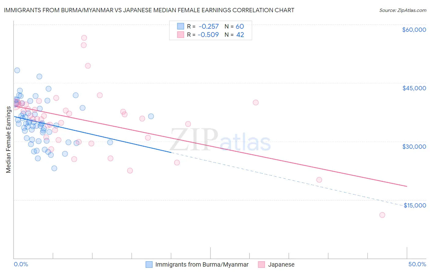 Immigrants from Burma/Myanmar vs Japanese Median Female Earnings