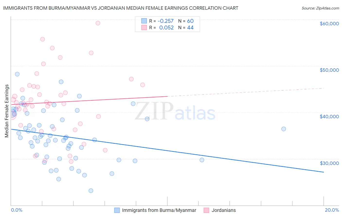 Immigrants from Burma/Myanmar vs Jordanian Median Female Earnings