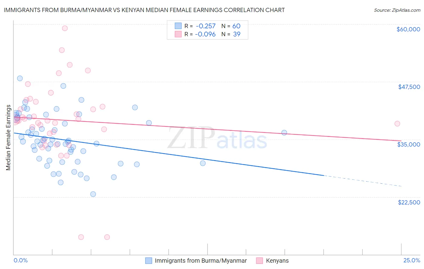 Immigrants from Burma/Myanmar vs Kenyan Median Female Earnings