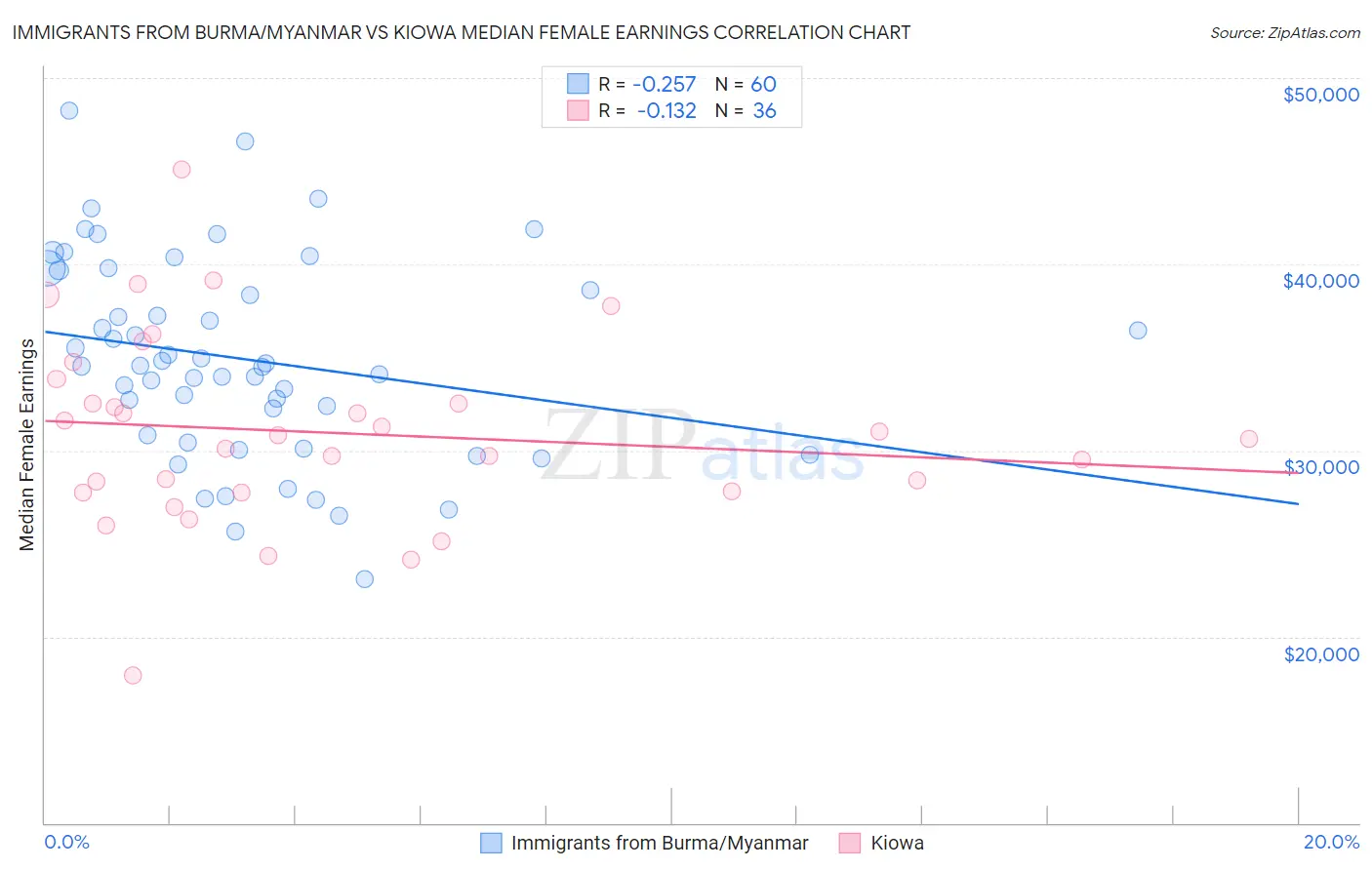 Immigrants from Burma/Myanmar vs Kiowa Median Female Earnings