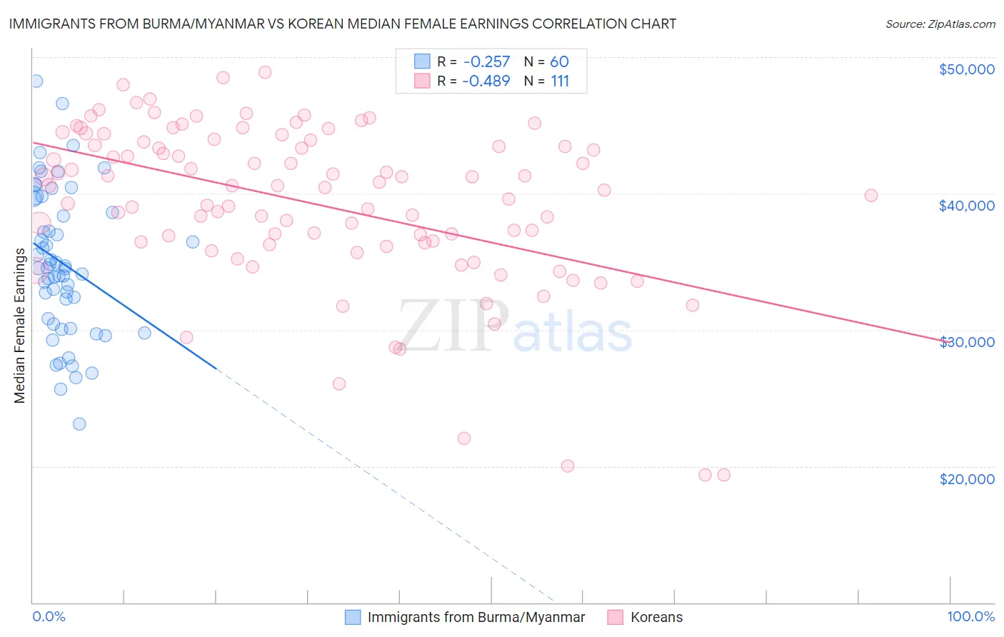 Immigrants from Burma/Myanmar vs Korean Median Female Earnings