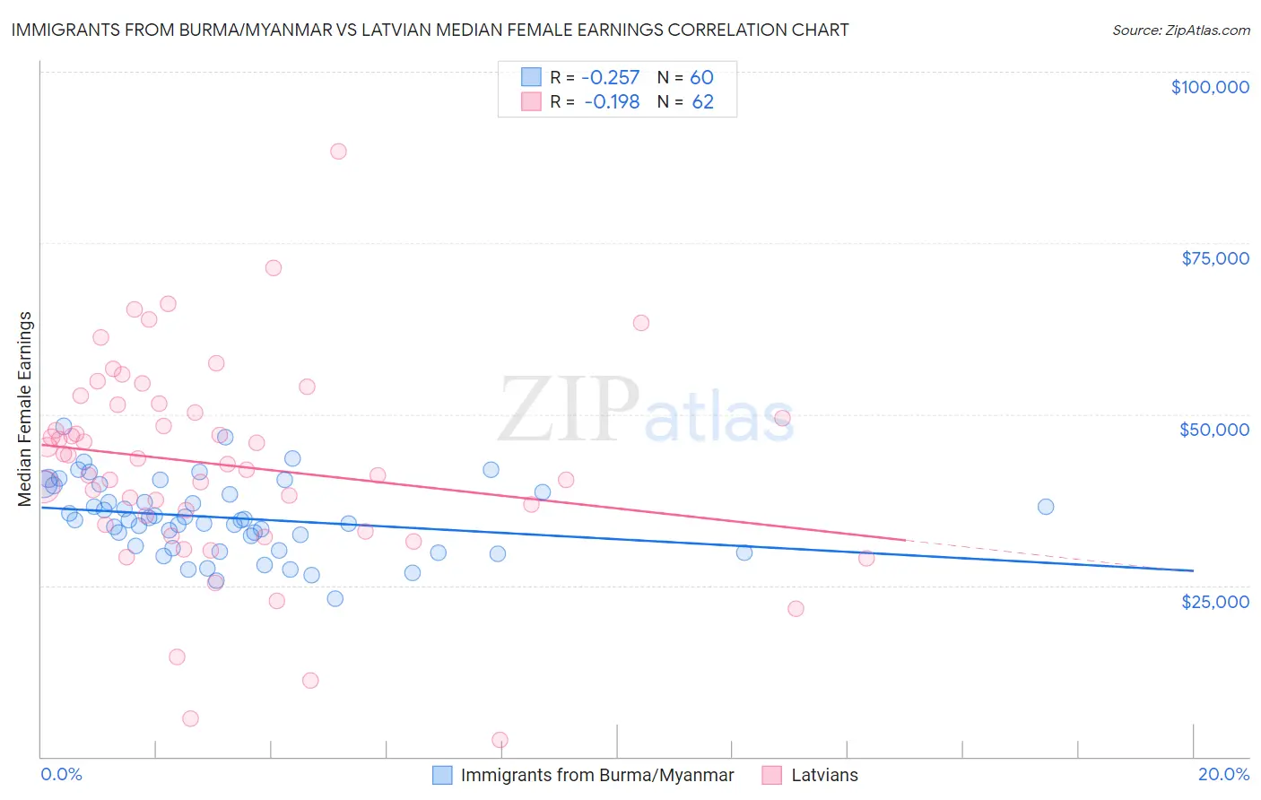 Immigrants from Burma/Myanmar vs Latvian Median Female Earnings