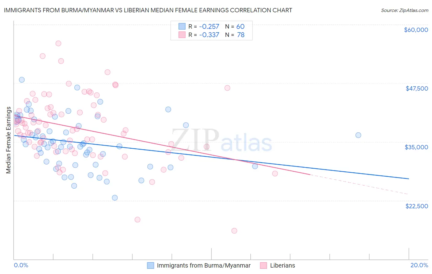 Immigrants from Burma/Myanmar vs Liberian Median Female Earnings