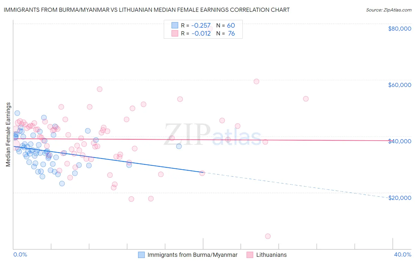 Immigrants from Burma/Myanmar vs Lithuanian Median Female Earnings