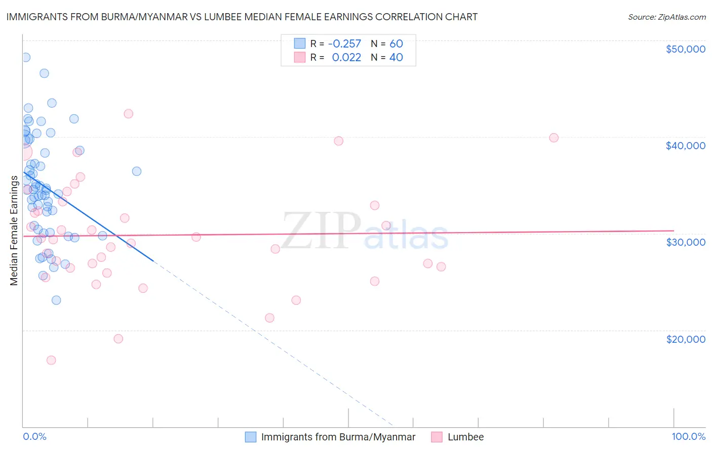 Immigrants from Burma/Myanmar vs Lumbee Median Female Earnings