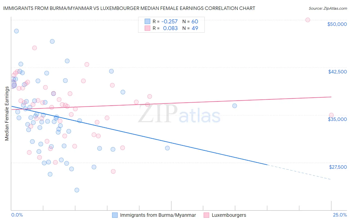 Immigrants from Burma/Myanmar vs Luxembourger Median Female Earnings