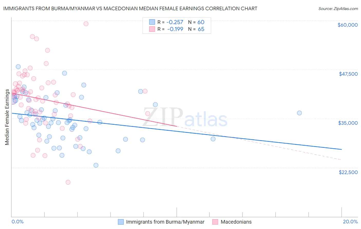 Immigrants from Burma/Myanmar vs Macedonian Median Female Earnings