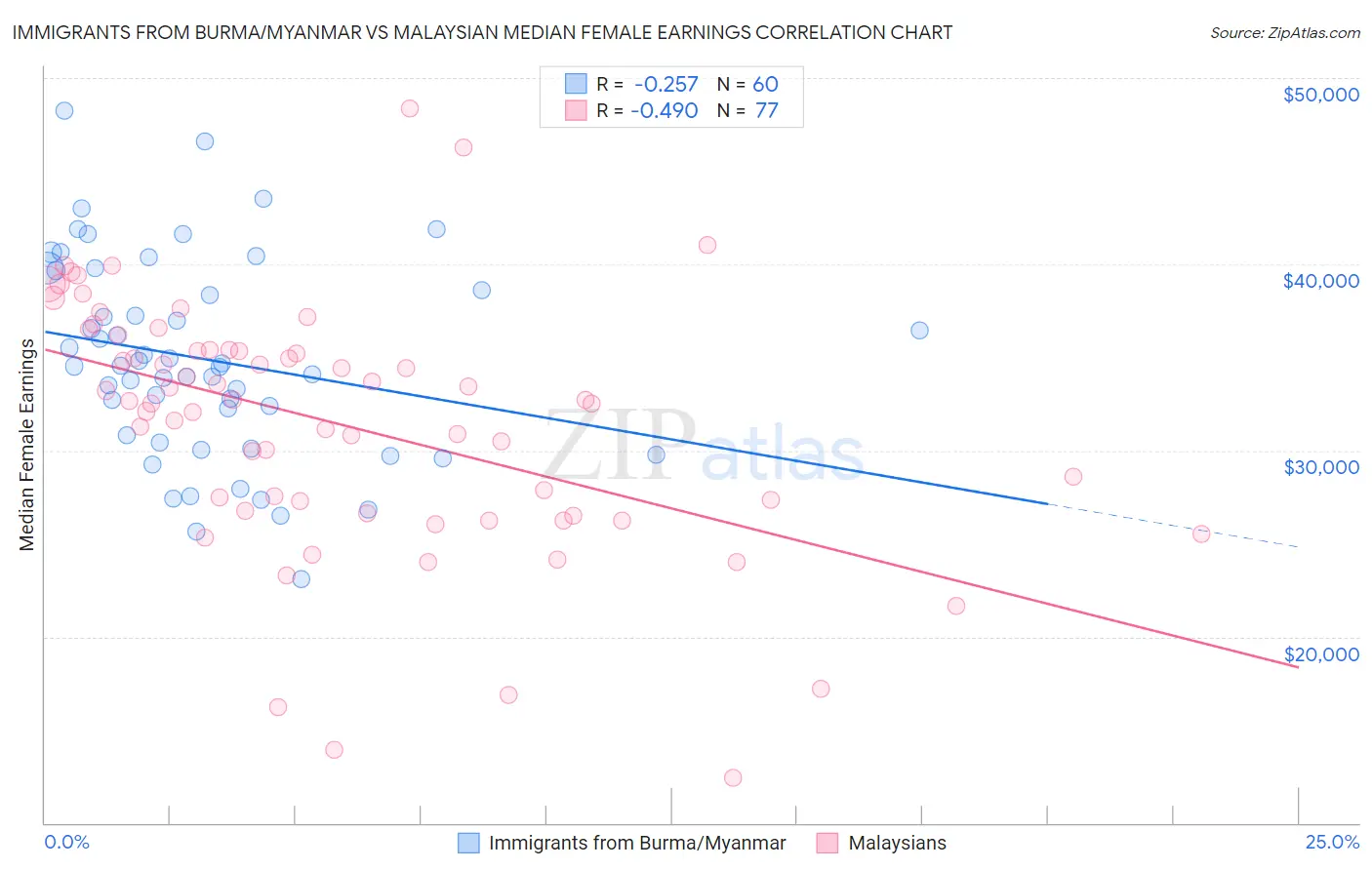 Immigrants from Burma/Myanmar vs Malaysian Median Female Earnings