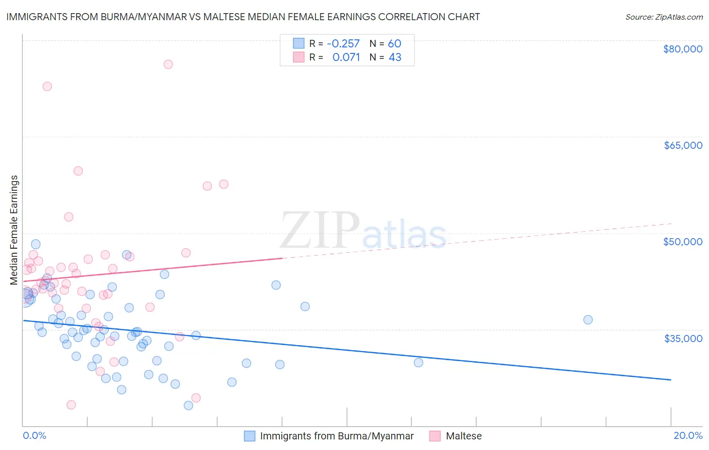 Immigrants from Burma/Myanmar vs Maltese Median Female Earnings