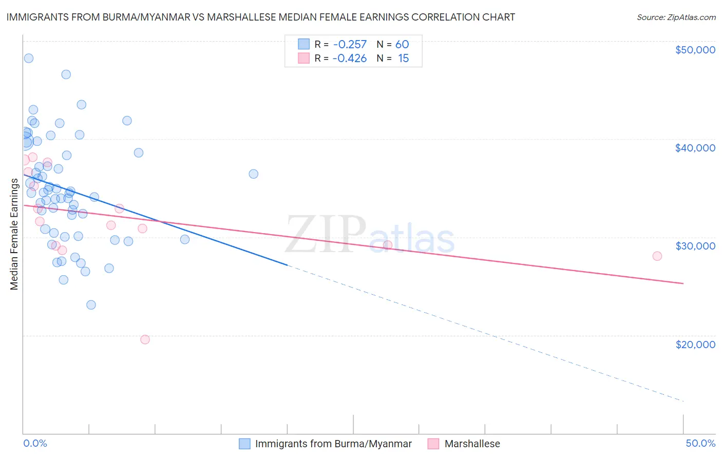 Immigrants from Burma/Myanmar vs Marshallese Median Female Earnings