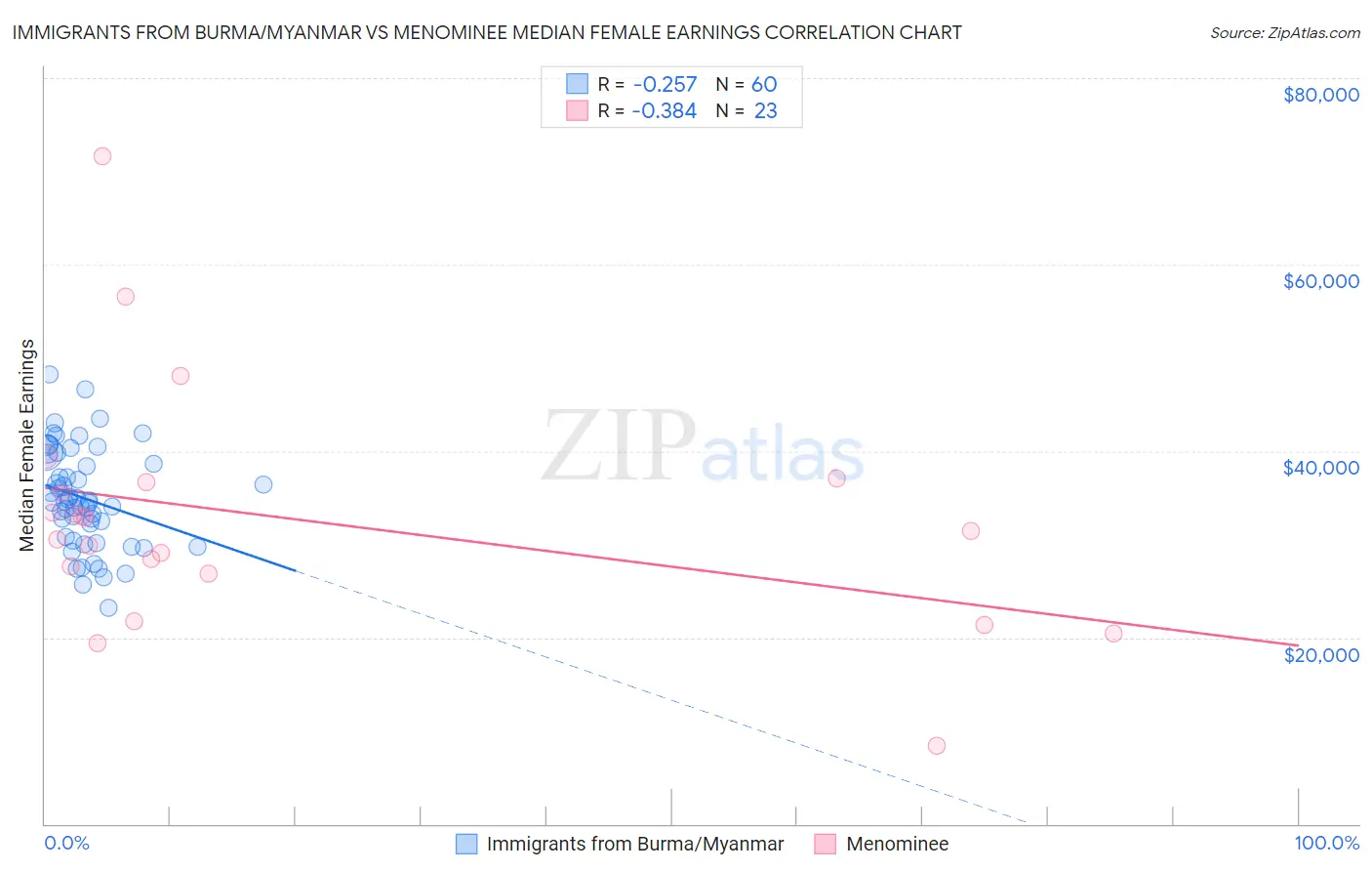 Immigrants from Burma/Myanmar vs Menominee Median Female Earnings