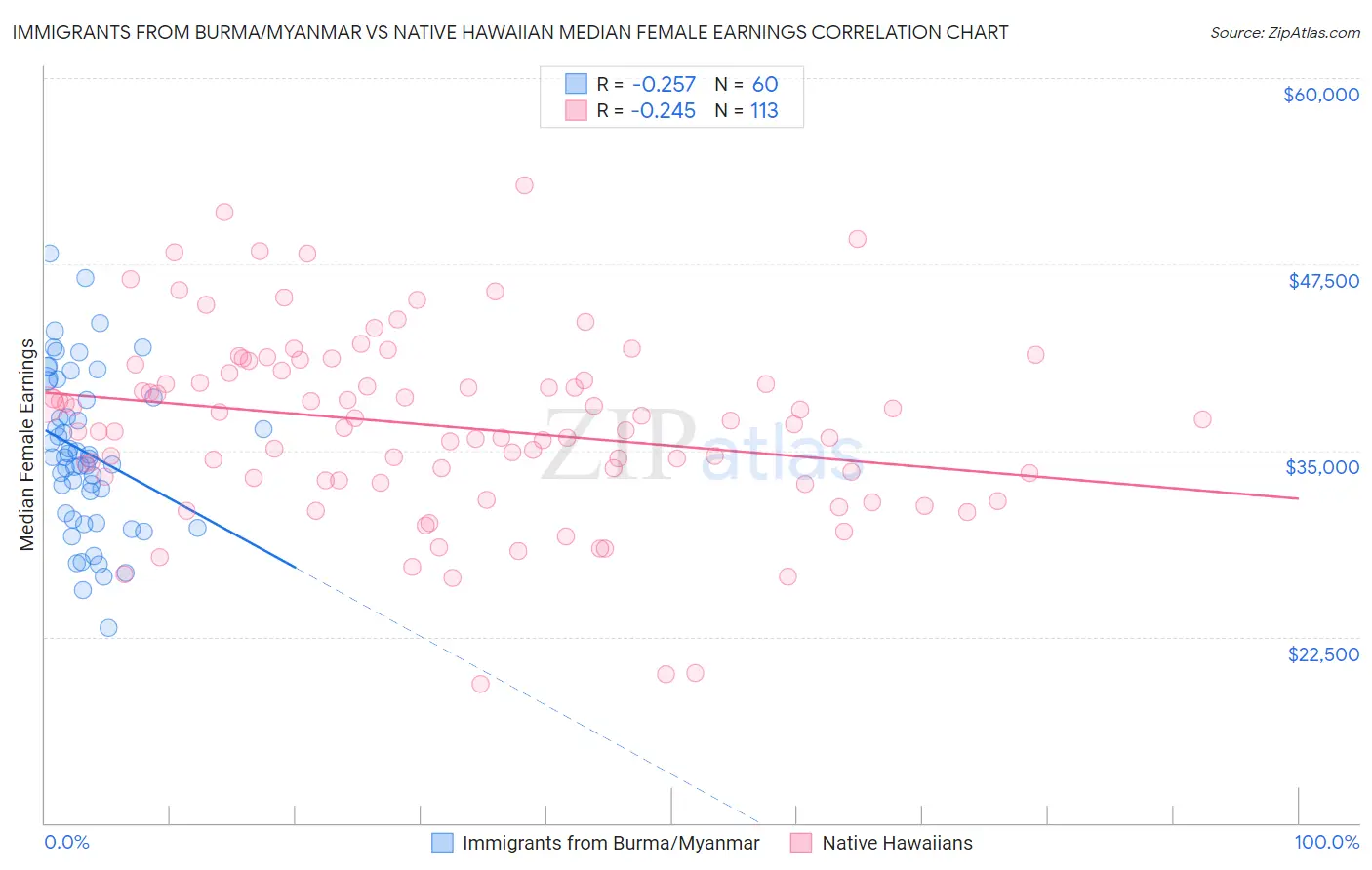 Immigrants from Burma/Myanmar vs Native Hawaiian Median Female Earnings