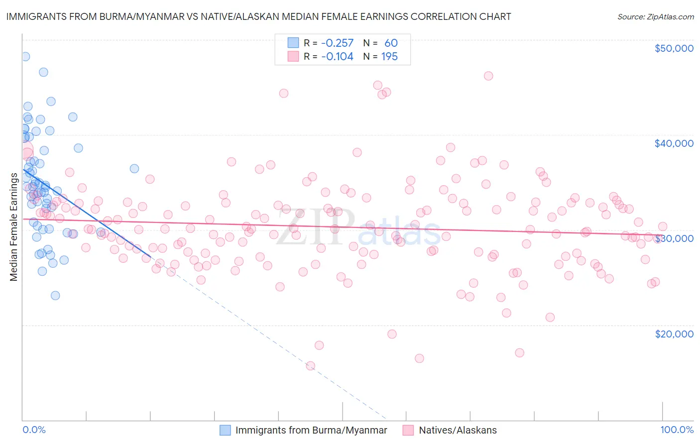 Immigrants from Burma/Myanmar vs Native/Alaskan Median Female Earnings