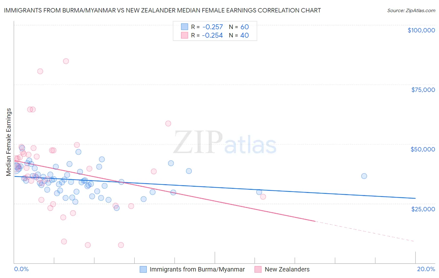 Immigrants from Burma/Myanmar vs New Zealander Median Female Earnings