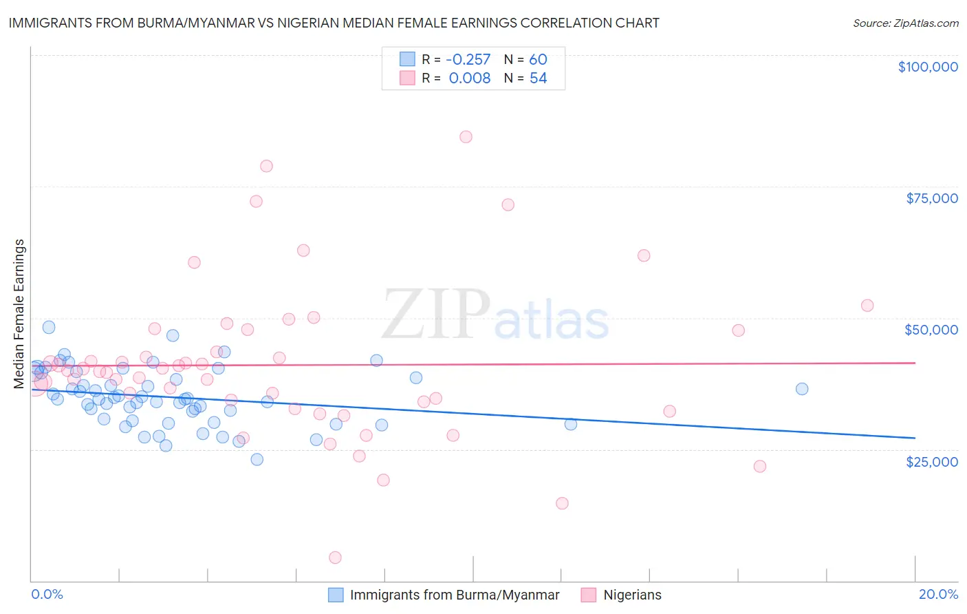 Immigrants from Burma/Myanmar vs Nigerian Median Female Earnings