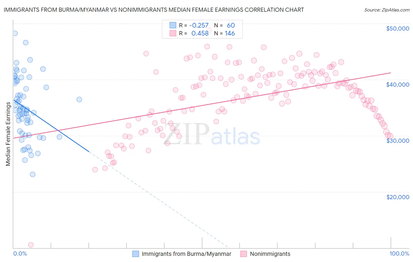 Immigrants from Burma/Myanmar vs Nonimmigrants Median Female Earnings