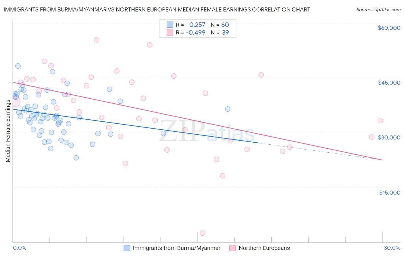 Immigrants from Burma/Myanmar vs Northern European Median Female Earnings