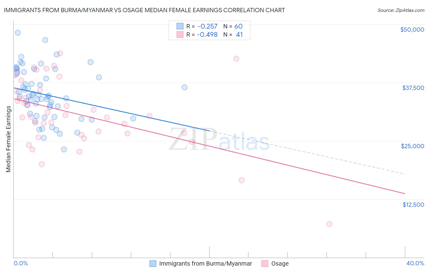 Immigrants from Burma/Myanmar vs Osage Median Female Earnings