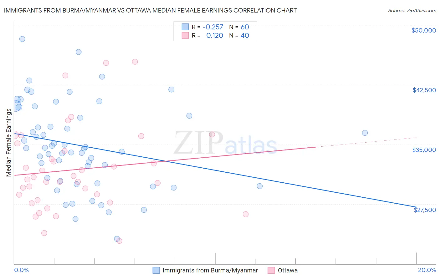 Immigrants from Burma/Myanmar vs Ottawa Median Female Earnings