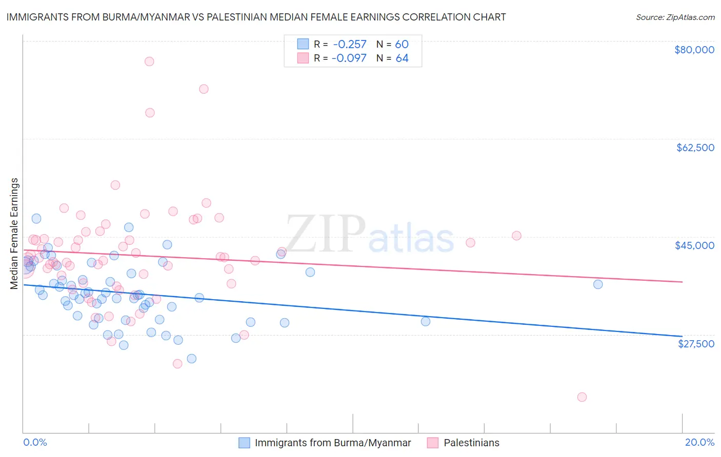 Immigrants from Burma/Myanmar vs Palestinian Median Female Earnings