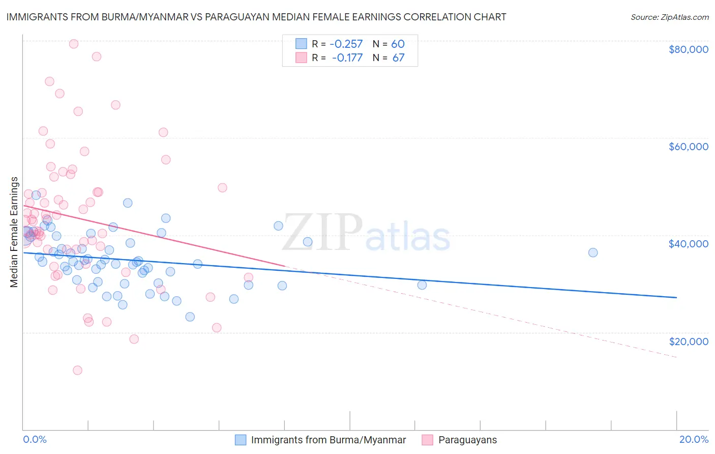 Immigrants from Burma/Myanmar vs Paraguayan Median Female Earnings