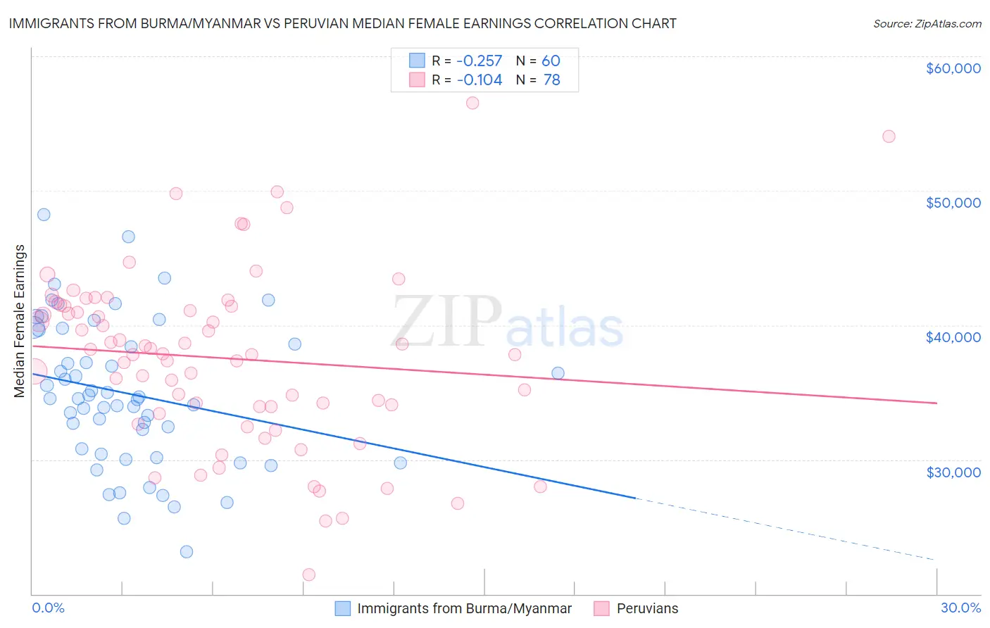 Immigrants from Burma/Myanmar vs Peruvian Median Female Earnings