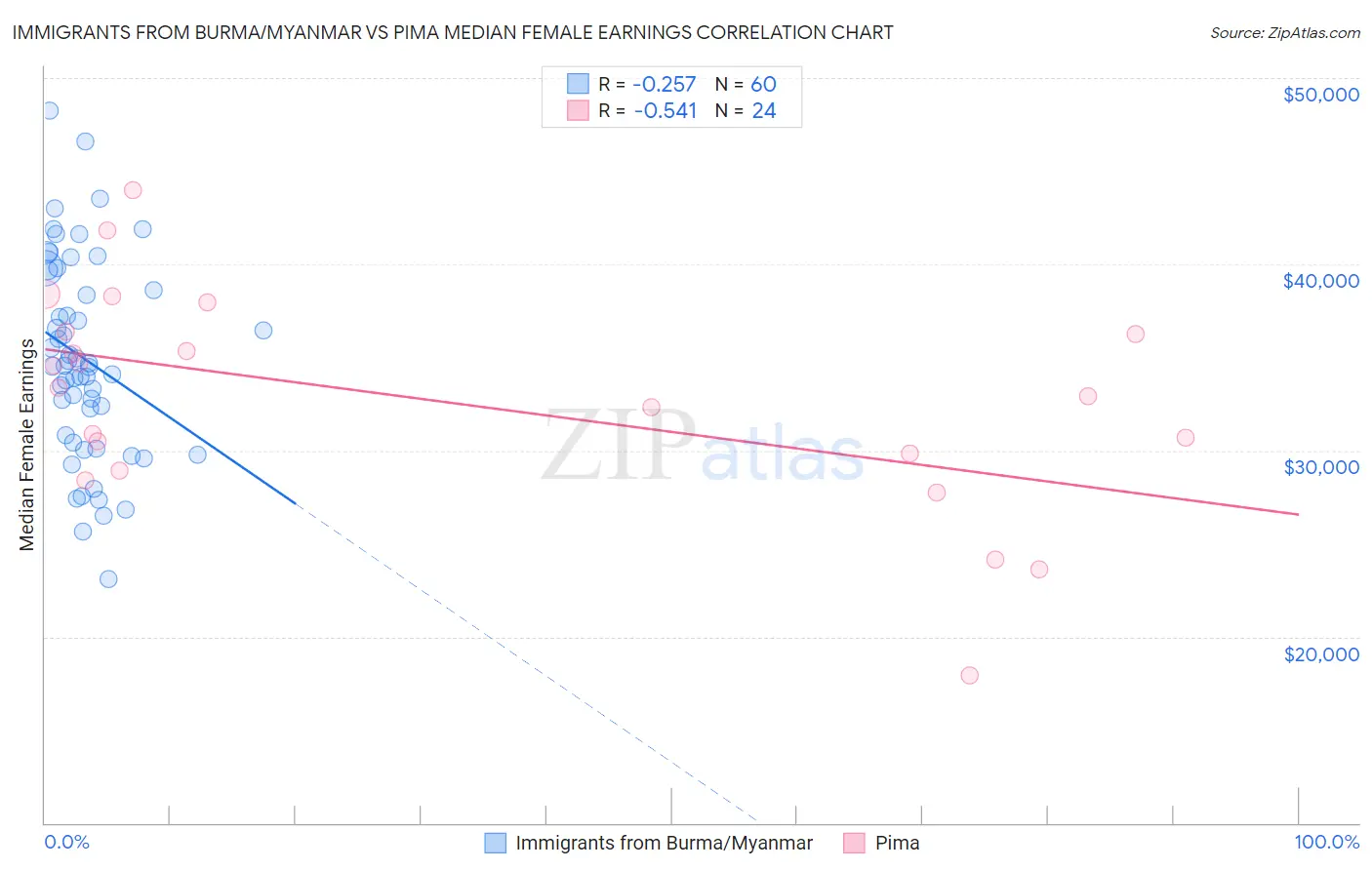 Immigrants from Burma/Myanmar vs Pima Median Female Earnings