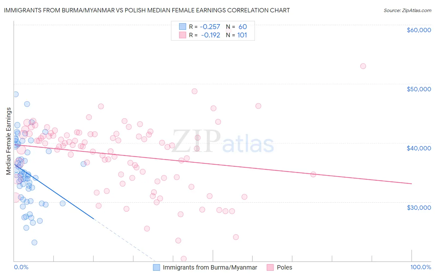 Immigrants from Burma/Myanmar vs Polish Median Female Earnings