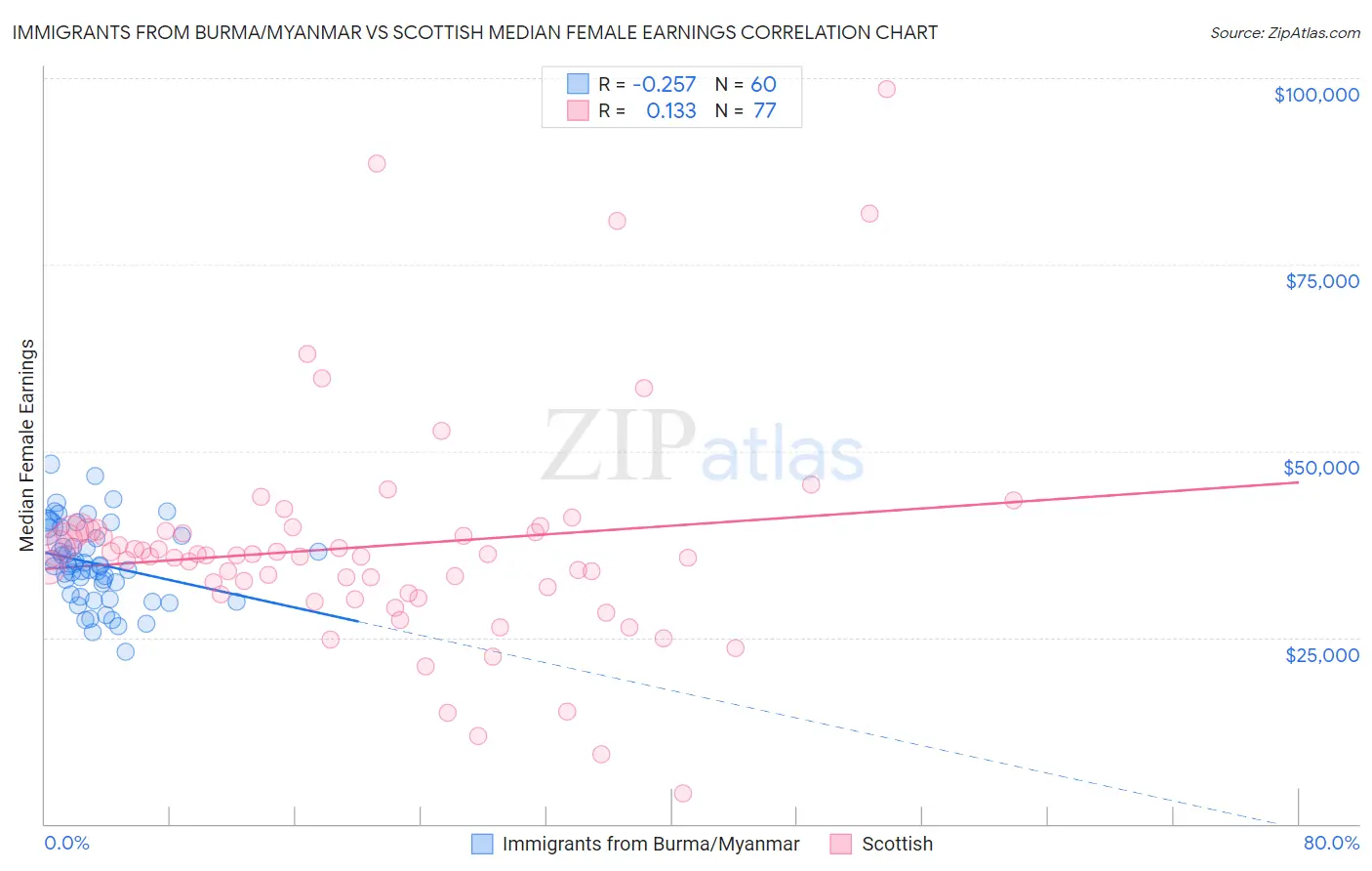 Immigrants from Burma/Myanmar vs Scottish Median Female Earnings