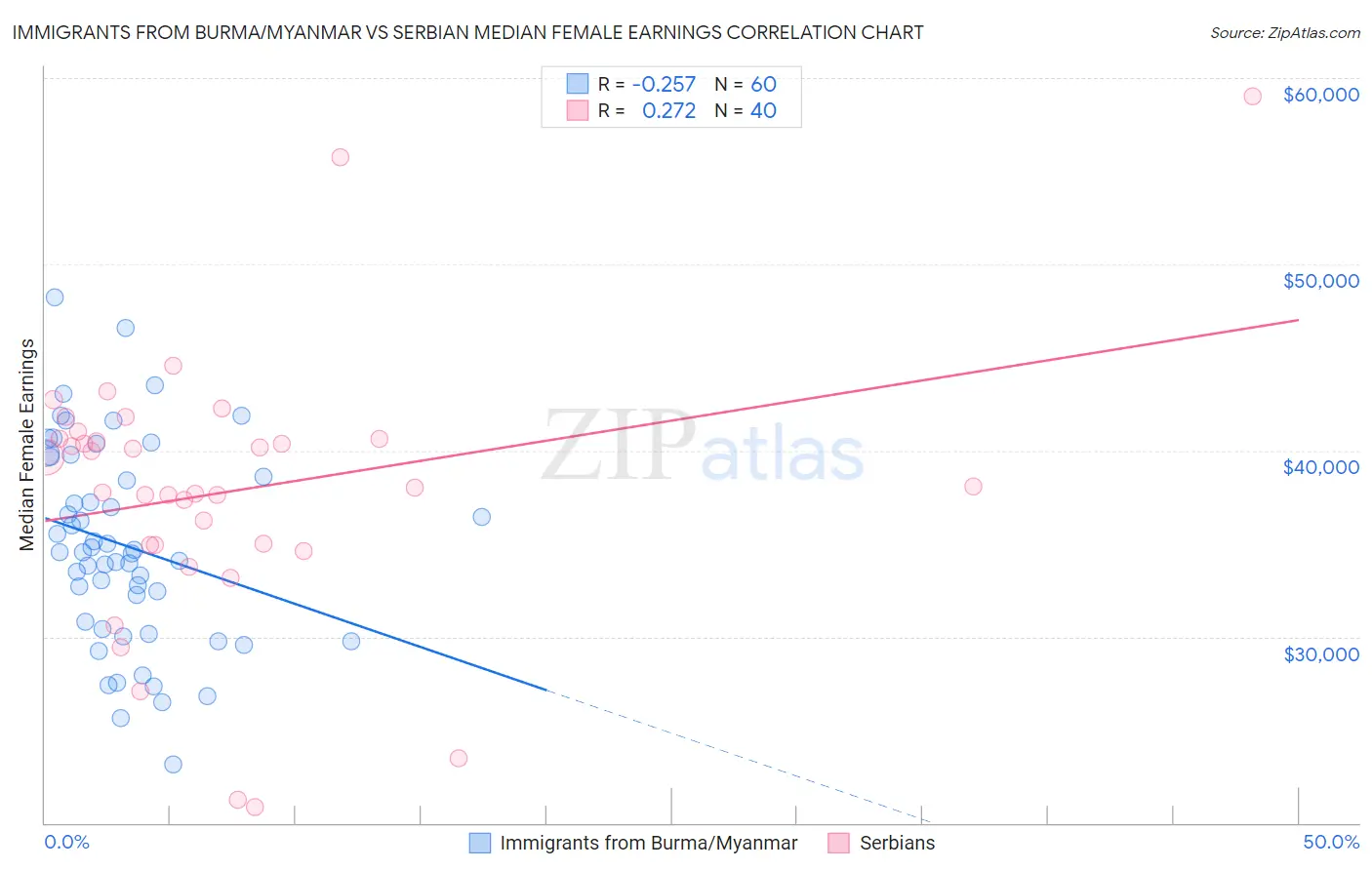 Immigrants from Burma/Myanmar vs Serbian Median Female Earnings