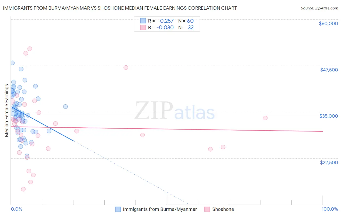 Immigrants from Burma/Myanmar vs Shoshone Median Female Earnings