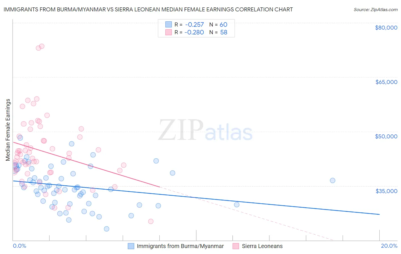 Immigrants from Burma/Myanmar vs Sierra Leonean Median Female Earnings