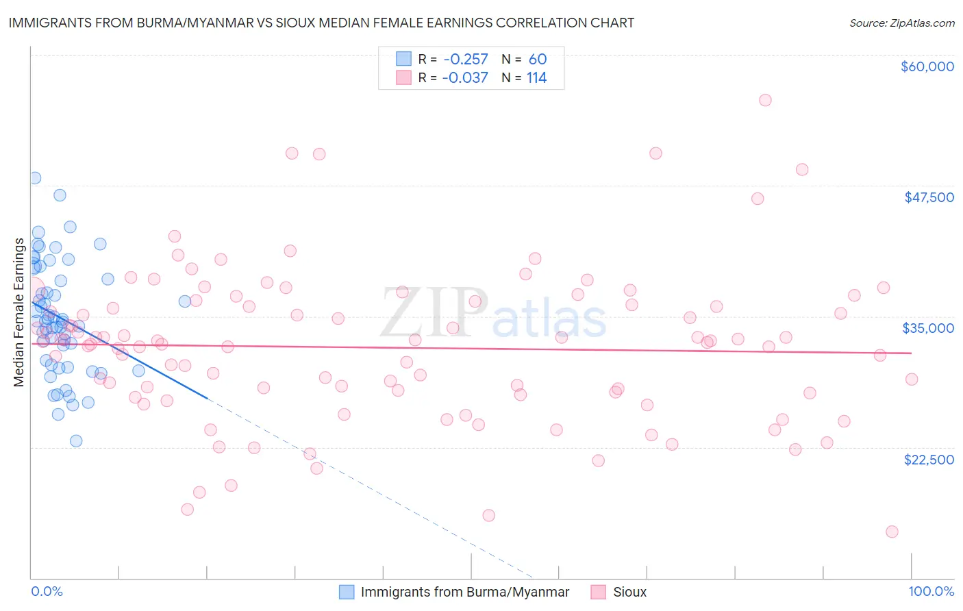 Immigrants from Burma/Myanmar vs Sioux Median Female Earnings