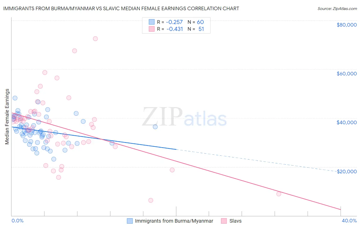 Immigrants from Burma/Myanmar vs Slavic Median Female Earnings