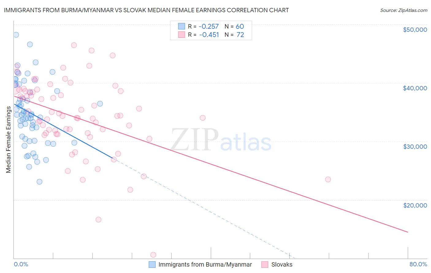 Immigrants from Burma/Myanmar vs Slovak Median Female Earnings