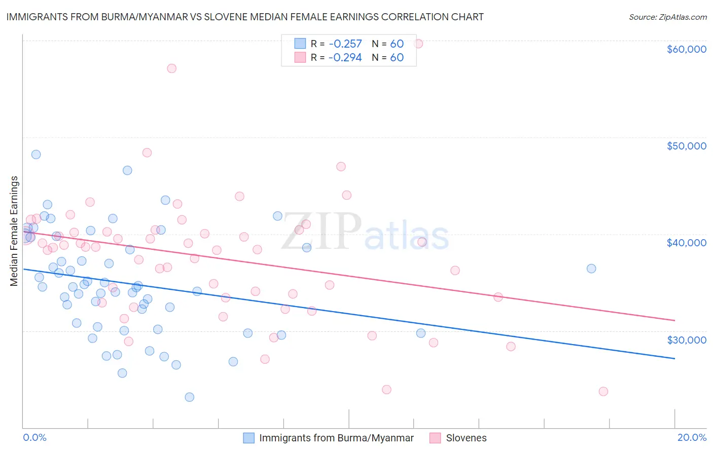 Immigrants from Burma/Myanmar vs Slovene Median Female Earnings