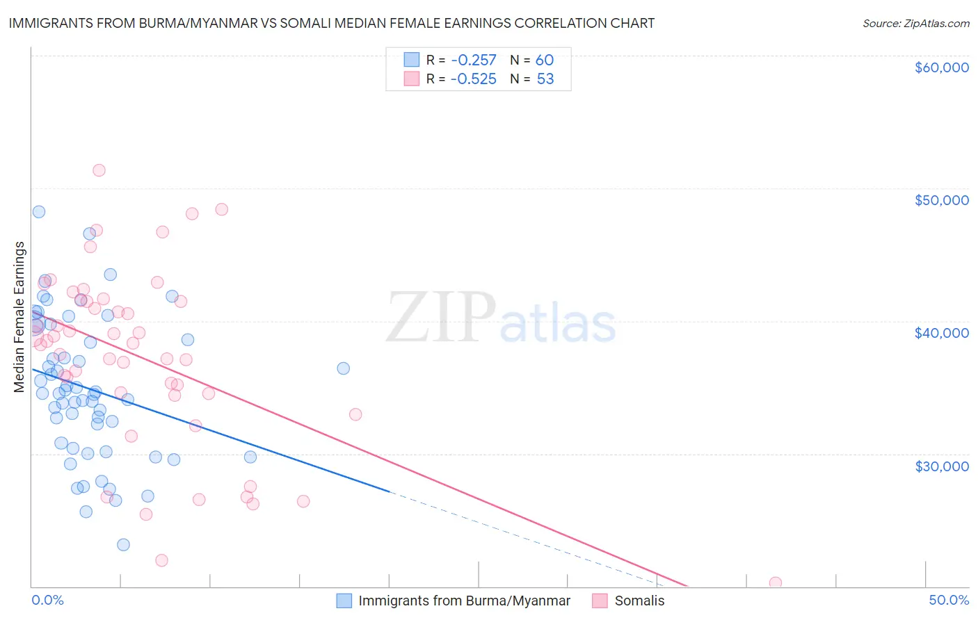 Immigrants from Burma/Myanmar vs Somali Median Female Earnings