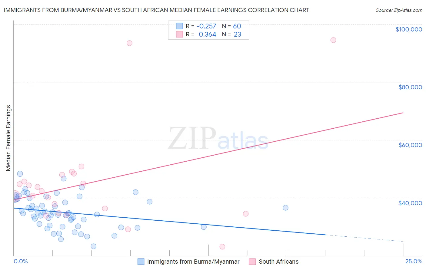 Immigrants from Burma/Myanmar vs South African Median Female Earnings