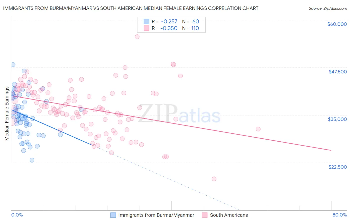 Immigrants from Burma/Myanmar vs South American Median Female Earnings