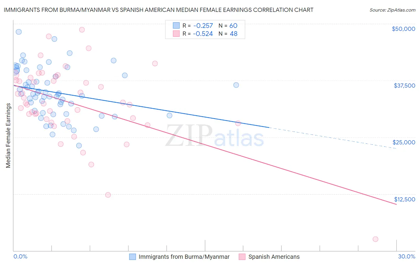 Immigrants from Burma/Myanmar vs Spanish American Median Female Earnings