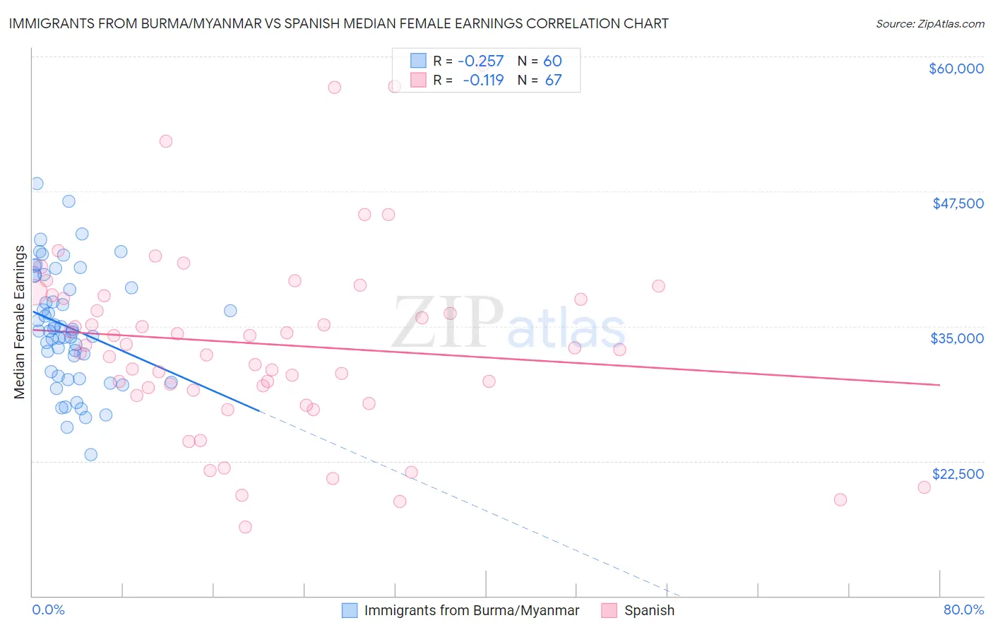 Immigrants from Burma/Myanmar vs Spanish Median Female Earnings