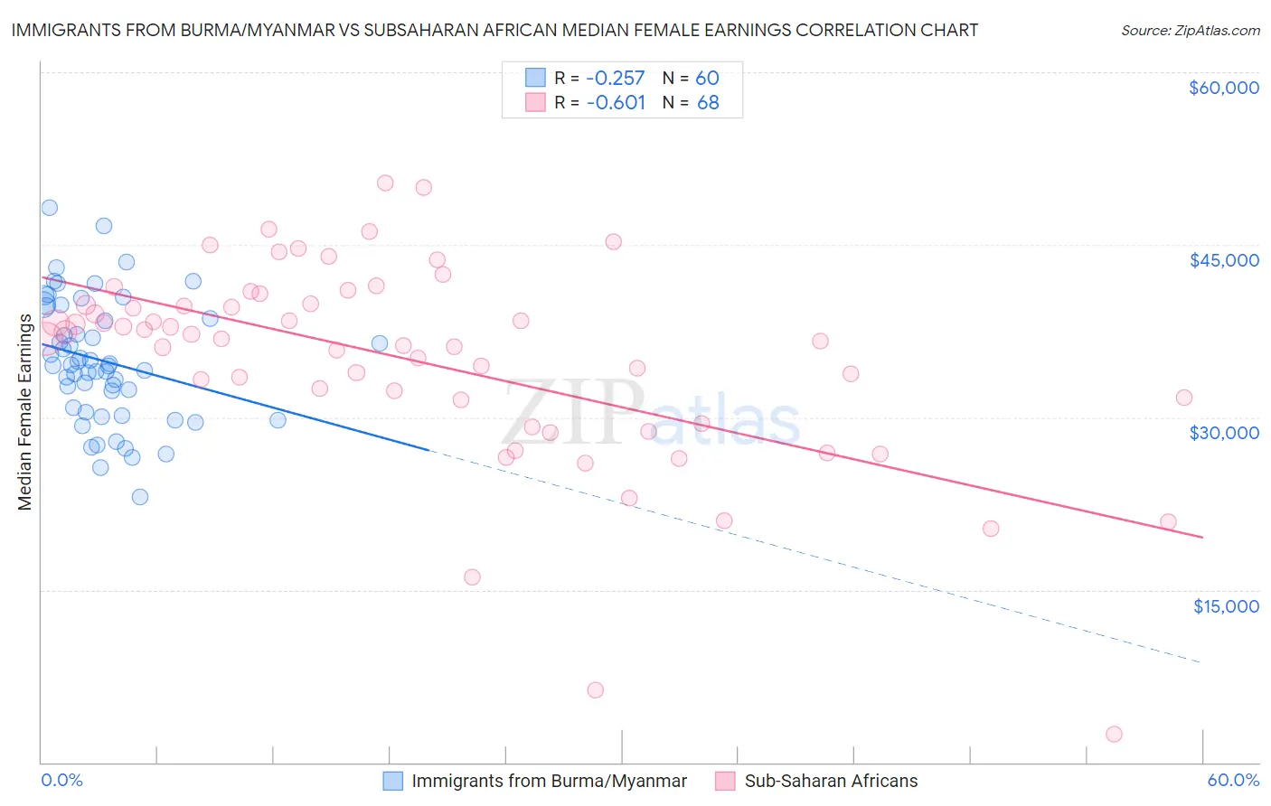 Immigrants from Burma/Myanmar vs Subsaharan African Median Female Earnings