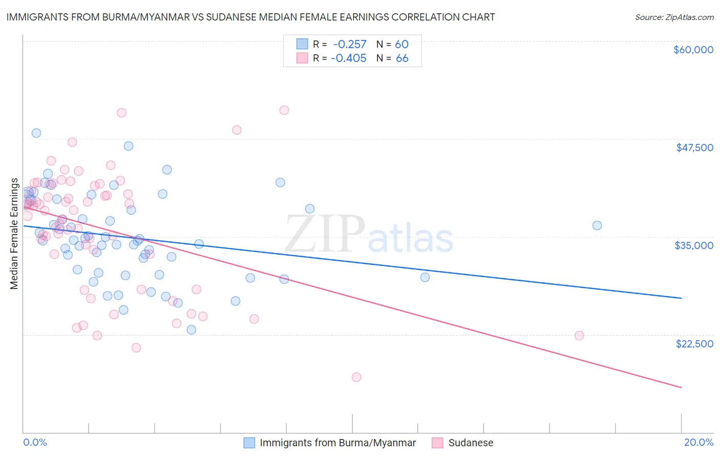 Immigrants from Burma/Myanmar vs Sudanese Median Female Earnings