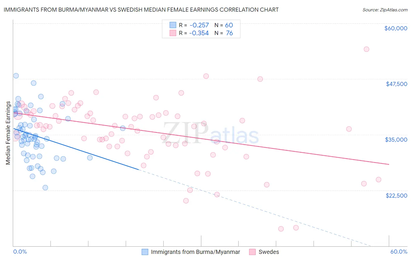 Immigrants from Burma/Myanmar vs Swedish Median Female Earnings